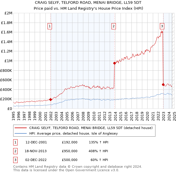 CRAIG SELYF, TELFORD ROAD, MENAI BRIDGE, LL59 5DT: Price paid vs HM Land Registry's House Price Index