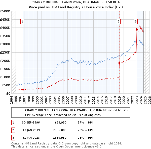 CRAIG Y BRENIN, LLANDDONA, BEAUMARIS, LL58 8UA: Price paid vs HM Land Registry's House Price Index