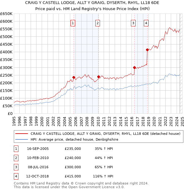 CRAIG Y CASTELL LODGE, ALLT Y GRAIG, DYSERTH, RHYL, LL18 6DE: Price paid vs HM Land Registry's House Price Index