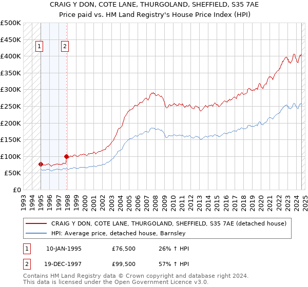 CRAIG Y DON, COTE LANE, THURGOLAND, SHEFFIELD, S35 7AE: Price paid vs HM Land Registry's House Price Index