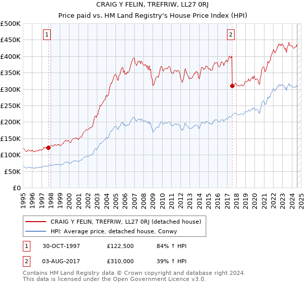 CRAIG Y FELIN, TREFRIW, LL27 0RJ: Price paid vs HM Land Registry's House Price Index