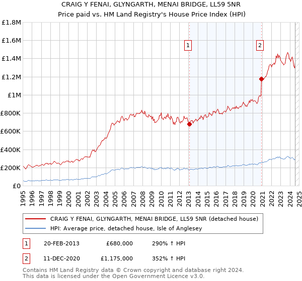 CRAIG Y FENAI, GLYNGARTH, MENAI BRIDGE, LL59 5NR: Price paid vs HM Land Registry's House Price Index