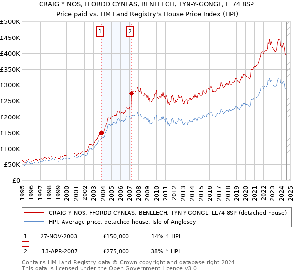 CRAIG Y NOS, FFORDD CYNLAS, BENLLECH, TYN-Y-GONGL, LL74 8SP: Price paid vs HM Land Registry's House Price Index