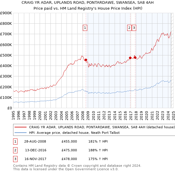 CRAIG YR ADAR, UPLANDS ROAD, PONTARDAWE, SWANSEA, SA8 4AH: Price paid vs HM Land Registry's House Price Index