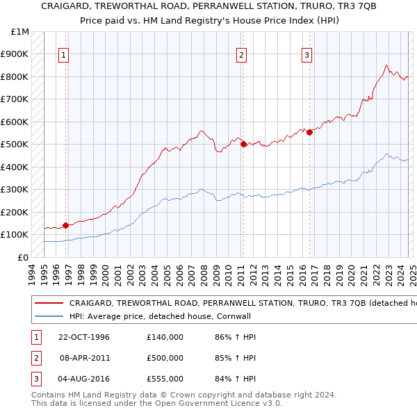 CRAIGARD, TREWORTHAL ROAD, PERRANWELL STATION, TRURO, TR3 7QB: Price paid vs HM Land Registry's House Price Index