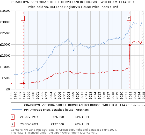 CRAIGFRYN, VICTORIA STREET, RHOSLLANERCHRUGOG, WREXHAM, LL14 2BU: Price paid vs HM Land Registry's House Price Index