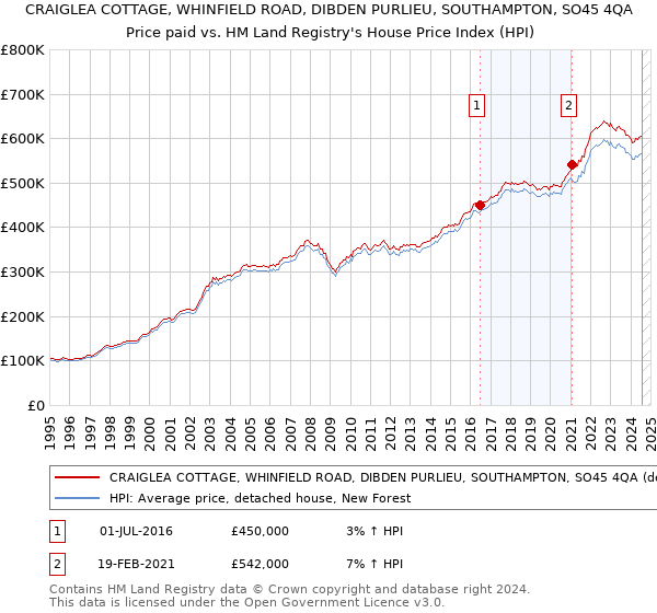 CRAIGLEA COTTAGE, WHINFIELD ROAD, DIBDEN PURLIEU, SOUTHAMPTON, SO45 4QA: Price paid vs HM Land Registry's House Price Index