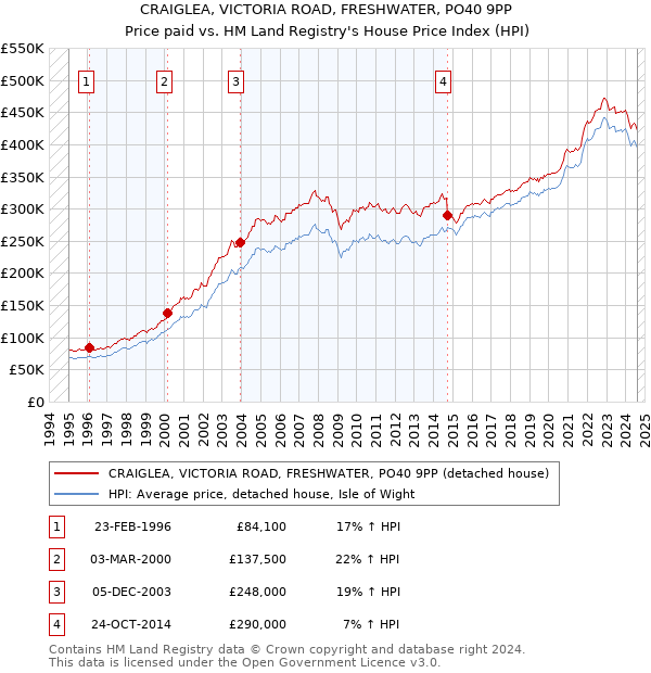 CRAIGLEA, VICTORIA ROAD, FRESHWATER, PO40 9PP: Price paid vs HM Land Registry's House Price Index