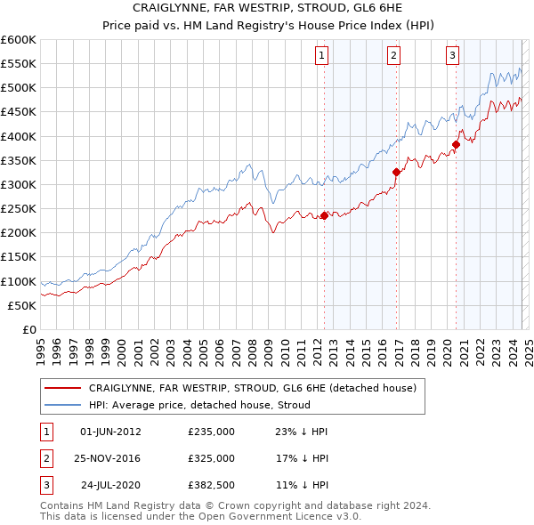 CRAIGLYNNE, FAR WESTRIP, STROUD, GL6 6HE: Price paid vs HM Land Registry's House Price Index