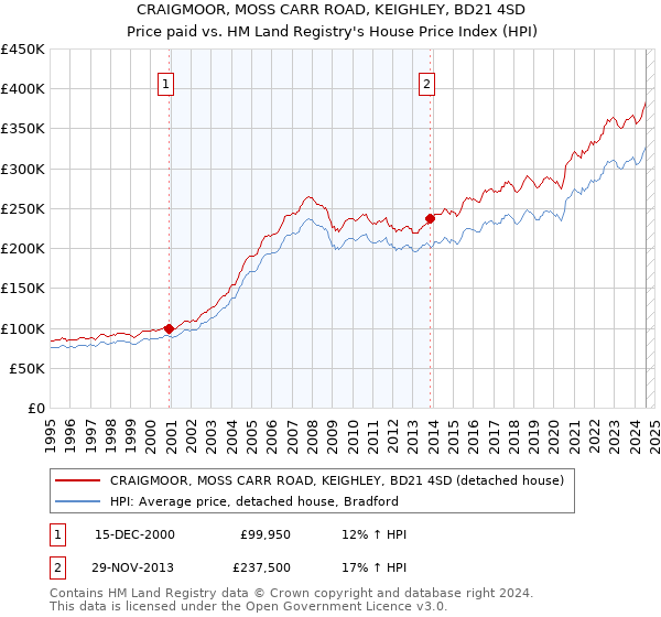 CRAIGMOOR, MOSS CARR ROAD, KEIGHLEY, BD21 4SD: Price paid vs HM Land Registry's House Price Index