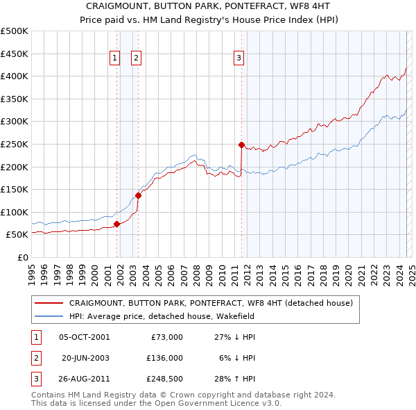 CRAIGMOUNT, BUTTON PARK, PONTEFRACT, WF8 4HT: Price paid vs HM Land Registry's House Price Index