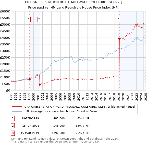 CRAIGNESS, STATION ROAD, MILKWALL, COLEFORD, GL16 7LJ: Price paid vs HM Land Registry's House Price Index