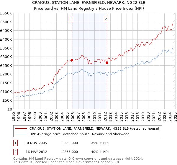 CRAIGUS, STATION LANE, FARNSFIELD, NEWARK, NG22 8LB: Price paid vs HM Land Registry's House Price Index