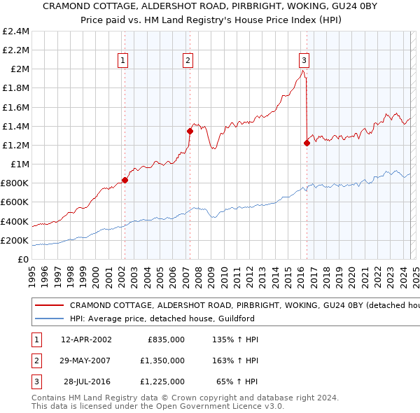 CRAMOND COTTAGE, ALDERSHOT ROAD, PIRBRIGHT, WOKING, GU24 0BY: Price paid vs HM Land Registry's House Price Index