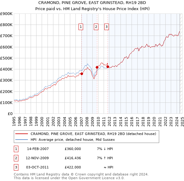 CRAMOND, PINE GROVE, EAST GRINSTEAD, RH19 2BD: Price paid vs HM Land Registry's House Price Index