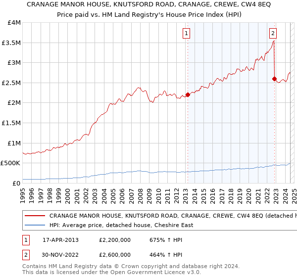 CRANAGE MANOR HOUSE, KNUTSFORD ROAD, CRANAGE, CREWE, CW4 8EQ: Price paid vs HM Land Registry's House Price Index