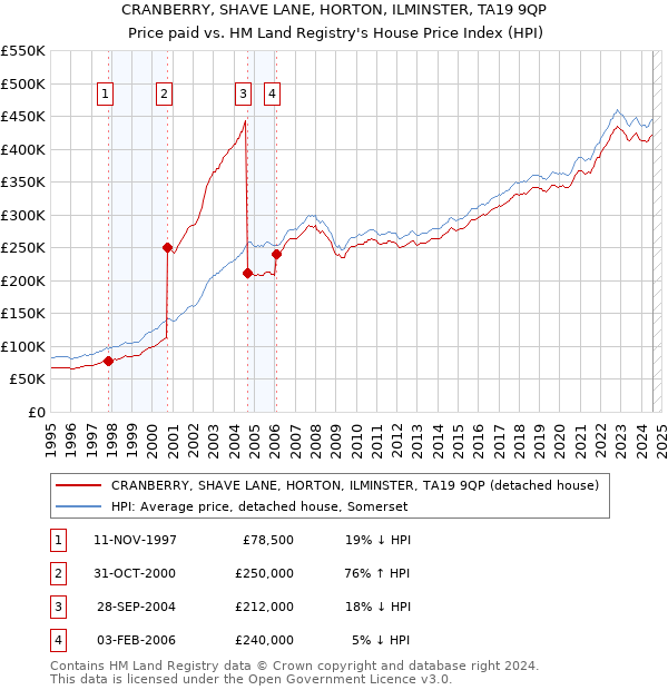 CRANBERRY, SHAVE LANE, HORTON, ILMINSTER, TA19 9QP: Price paid vs HM Land Registry's House Price Index