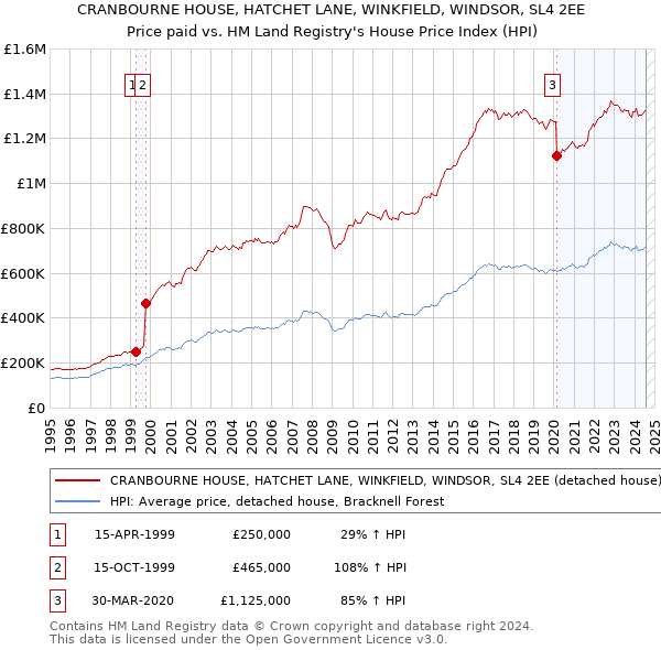 CRANBOURNE HOUSE, HATCHET LANE, WINKFIELD, WINDSOR, SL4 2EE: Price paid vs HM Land Registry's House Price Index