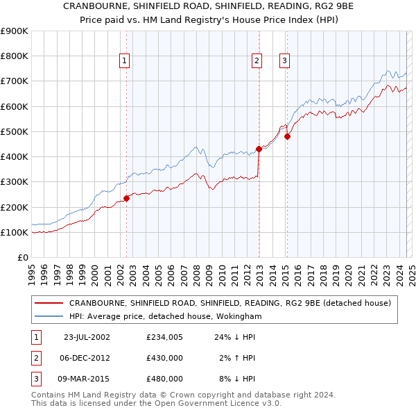 CRANBOURNE, SHINFIELD ROAD, SHINFIELD, READING, RG2 9BE: Price paid vs HM Land Registry's House Price Index