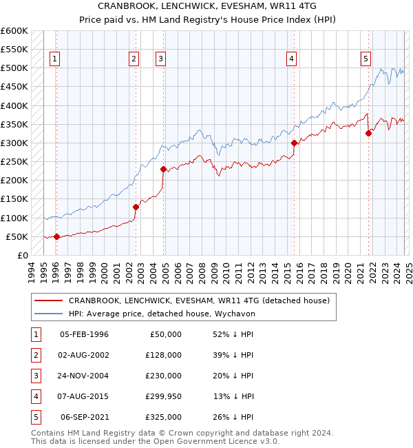 CRANBROOK, LENCHWICK, EVESHAM, WR11 4TG: Price paid vs HM Land Registry's House Price Index