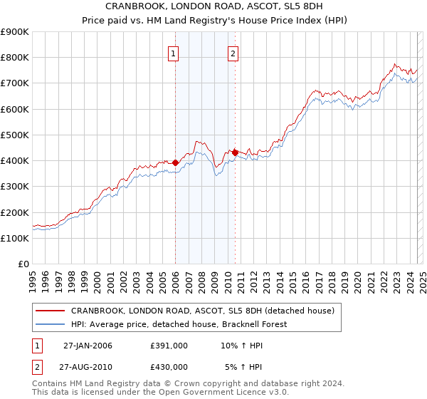 CRANBROOK, LONDON ROAD, ASCOT, SL5 8DH: Price paid vs HM Land Registry's House Price Index