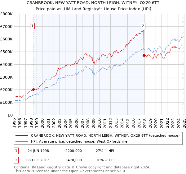 CRANBROOK, NEW YATT ROAD, NORTH LEIGH, WITNEY, OX29 6TT: Price paid vs HM Land Registry's House Price Index