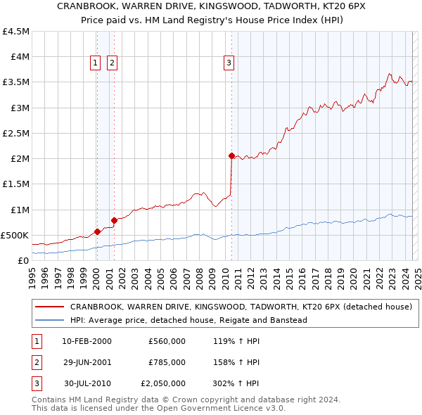 CRANBROOK, WARREN DRIVE, KINGSWOOD, TADWORTH, KT20 6PX: Price paid vs HM Land Registry's House Price Index