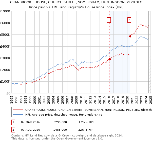 CRANBROOKE HOUSE, CHURCH STREET, SOMERSHAM, HUNTINGDON, PE28 3EG: Price paid vs HM Land Registry's House Price Index