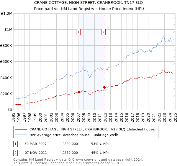 CRANE COTTAGE, HIGH STREET, CRANBROOK, TN17 3LQ: Price paid vs HM Land Registry's House Price Index