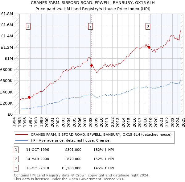 CRANES FARM, SIBFORD ROAD, EPWELL, BANBURY, OX15 6LH: Price paid vs HM Land Registry's House Price Index