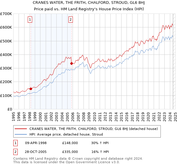 CRANES WATER, THE FRITH, CHALFORD, STROUD, GL6 8HJ: Price paid vs HM Land Registry's House Price Index