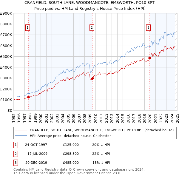 CRANFIELD, SOUTH LANE, WOODMANCOTE, EMSWORTH, PO10 8PT: Price paid vs HM Land Registry's House Price Index