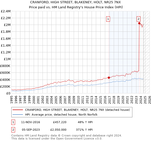 CRANFORD, HIGH STREET, BLAKENEY, HOLT, NR25 7NX: Price paid vs HM Land Registry's House Price Index