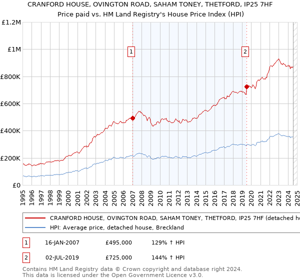 CRANFORD HOUSE, OVINGTON ROAD, SAHAM TONEY, THETFORD, IP25 7HF: Price paid vs HM Land Registry's House Price Index