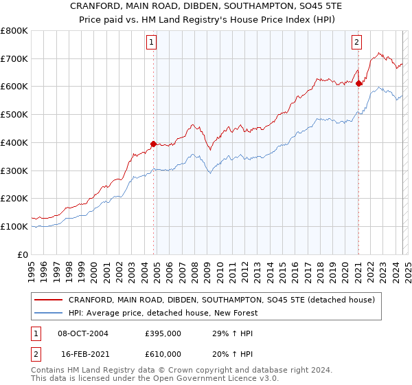 CRANFORD, MAIN ROAD, DIBDEN, SOUTHAMPTON, SO45 5TE: Price paid vs HM Land Registry's House Price Index