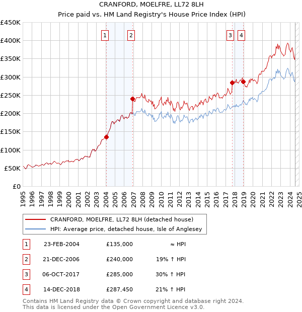 CRANFORD, MOELFRE, LL72 8LH: Price paid vs HM Land Registry's House Price Index