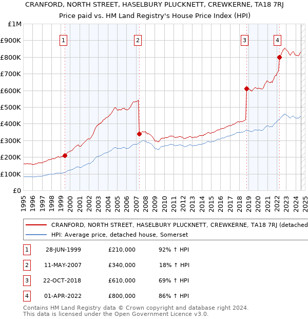 CRANFORD, NORTH STREET, HASELBURY PLUCKNETT, CREWKERNE, TA18 7RJ: Price paid vs HM Land Registry's House Price Index