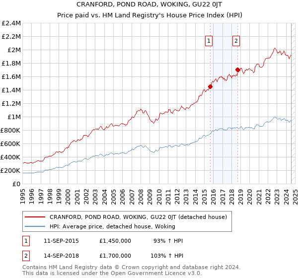 CRANFORD, POND ROAD, WOKING, GU22 0JT: Price paid vs HM Land Registry's House Price Index