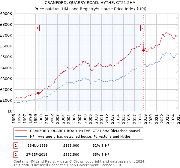 CRANFORD, QUARRY ROAD, HYTHE, CT21 5HA: Price paid vs HM Land Registry's House Price Index