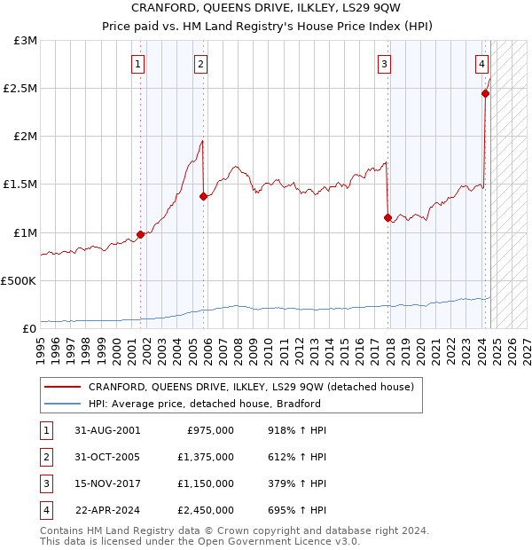 CRANFORD, QUEENS DRIVE, ILKLEY, LS29 9QW: Price paid vs HM Land Registry's House Price Index