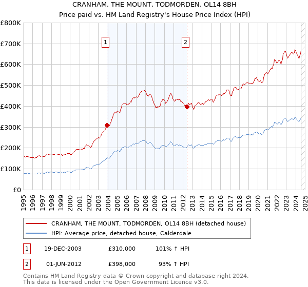 CRANHAM, THE MOUNT, TODMORDEN, OL14 8BH: Price paid vs HM Land Registry's House Price Index