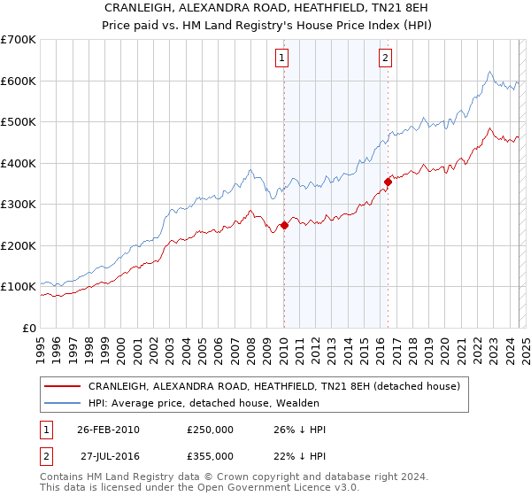 CRANLEIGH, ALEXANDRA ROAD, HEATHFIELD, TN21 8EH: Price paid vs HM Land Registry's House Price Index