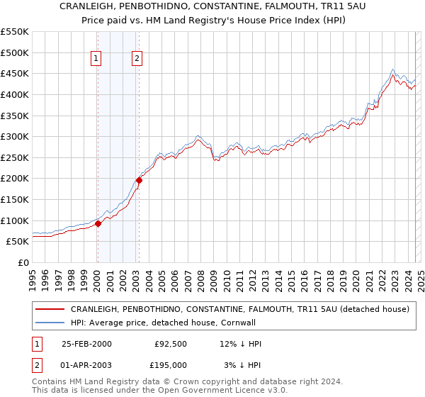 CRANLEIGH, PENBOTHIDNO, CONSTANTINE, FALMOUTH, TR11 5AU: Price paid vs HM Land Registry's House Price Index