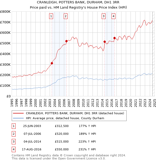 CRANLEIGH, POTTERS BANK, DURHAM, DH1 3RR: Price paid vs HM Land Registry's House Price Index