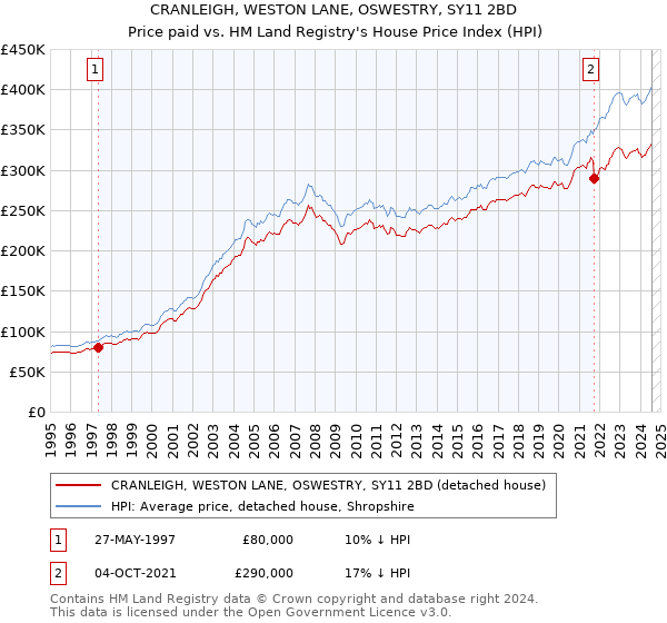 CRANLEIGH, WESTON LANE, OSWESTRY, SY11 2BD: Price paid vs HM Land Registry's House Price Index