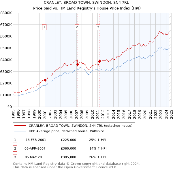 CRANLEY, BROAD TOWN, SWINDON, SN4 7RL: Price paid vs HM Land Registry's House Price Index