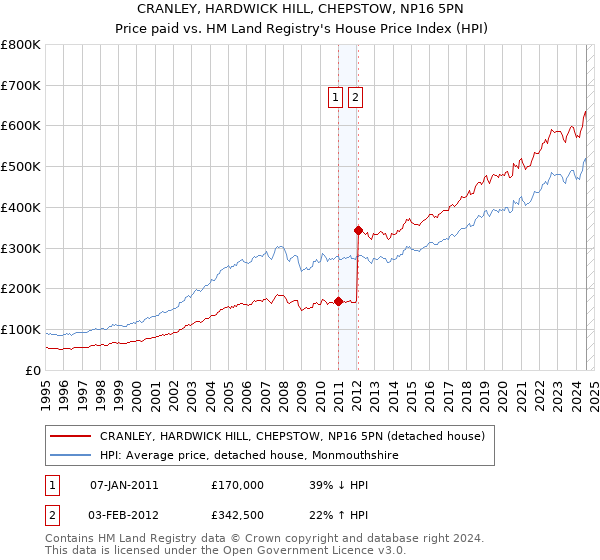 CRANLEY, HARDWICK HILL, CHEPSTOW, NP16 5PN: Price paid vs HM Land Registry's House Price Index