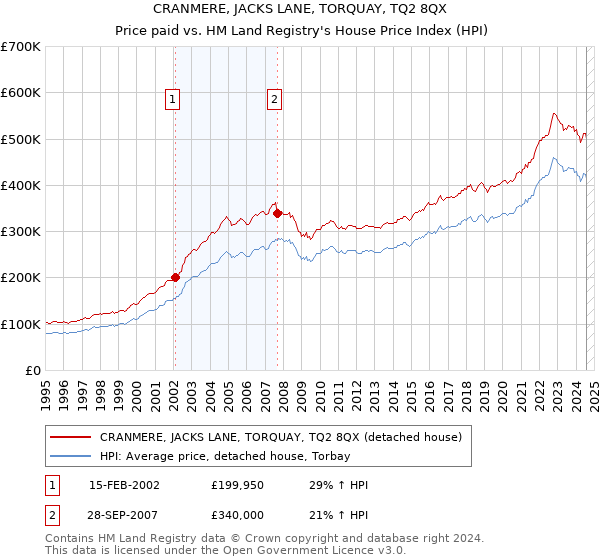 CRANMERE, JACKS LANE, TORQUAY, TQ2 8QX: Price paid vs HM Land Registry's House Price Index