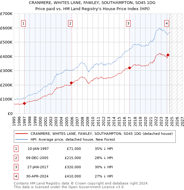 CRANMERE, WHITES LANE, FAWLEY, SOUTHAMPTON, SO45 1DG: Price paid vs HM Land Registry's House Price Index