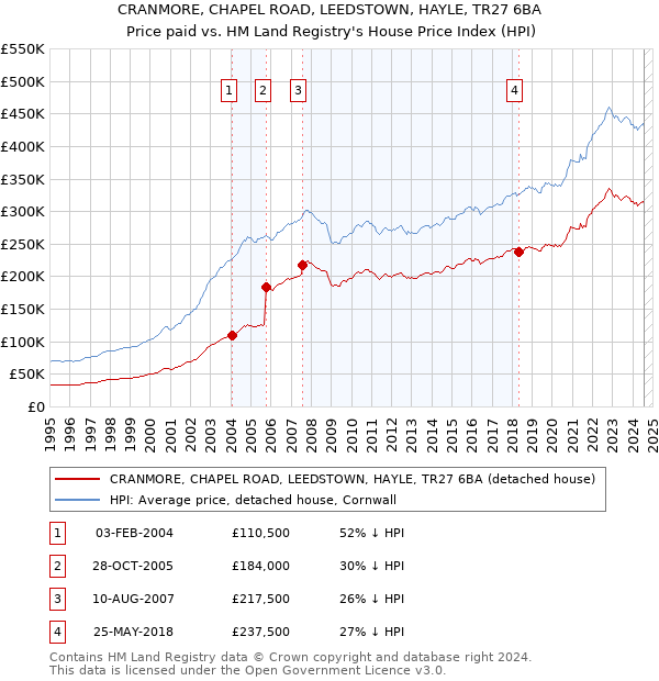 CRANMORE, CHAPEL ROAD, LEEDSTOWN, HAYLE, TR27 6BA: Price paid vs HM Land Registry's House Price Index